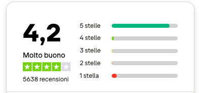 Punteggio Trustpilot: 4,2 su 5, valutazione Molto buono, 5.638 recensioni